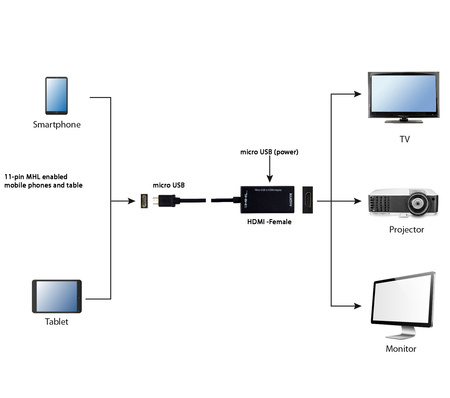 GEMBIRD Adapter MHL(M)->HDMI(F)+ USB Micro(BF)(11 PIN) 16cm
