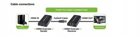 Extender/splitter HDMI po skrętce Cat.5e/6/6a/7 do 120m, over IP, czarny