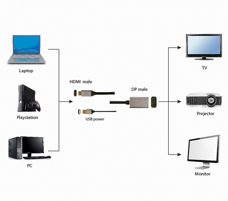 GEMBIRD Adapter HDMI do DP 4K M 60Hz USB-A powered