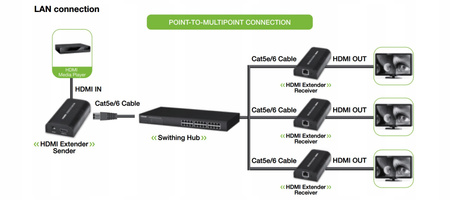 Extender/splitter HDMI po skrętce Cat.5e/6/6a/7 do 120m, over IP, czarny